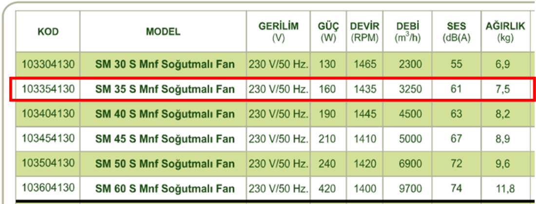 DÜNDAR SM 35 S 1500 D/D 230 volt Monofaze Aksiyal Tip Soğutmalı Sanayi Fanı Teknik Değerler Tablosu